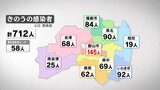 新型コロナ712人感染 3日連続前週同曜日下回る(4日発表) | 福島のニュース│TUF