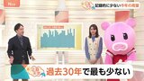 【12月18日 関東の天気】過去30年で最も少ない|TBS NEWS DIG