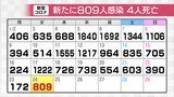 新型コロナ新たに809人感染確認　先週火曜より413人減　富山　|　富山のニュース｜天気・防災｜チューリップテレビ