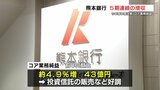 熊本銀行「コア業務純益」5期連続増収の43億円 TSMC進出・貸出金増加の影響で過去最高に | 熊本のニュース|RKK NEWS|RKK熊本放送