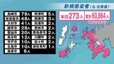 【長崎】273人が新型コロナ陽性 長崎市内の幼稚園でクラスター | 長崎のニュース | 天気 | NBC長崎放送