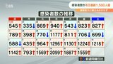 新型コロナ 大分県内1559人感染 4日連続1500人超 4人死亡|TBS NEWS DIG