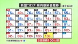 新型コロナ感染者数 きょう新たに106人感染 10日連続で前週の同じ曜日を上回る 山梨 | 山梨のニュース | UTYテレビ山梨