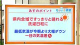 高知の天気 7日は県内全域ですっきりと晴れる 気温差の大きい一日に 東杜和気象予報士が解説 | 高知のニュース・天気|KUTV NEWS | KUTVテレビ高知