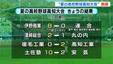 高校球児たちの熱戦 “夏の高校野球高知大会”が開幕|TBS NEWS DIG