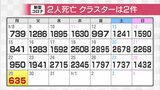新型コロナ新規感染635人 先週月曜に比べ315人減 死亡2件 クラスター2件 富山|TBS NEWS DIG