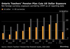 オンタリオ州教職員年金、米ドル建て資産リスク圧縮－為替ヘッジ強化| TBS CROSS DIG with Bloomberg