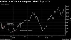 英バーバリー、ＦＴＳＥ100に再び採用－新ＣＥＯ体制下で株価70％高| TBS CROSS DIG with Bloomberg