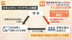 セキュリティ・クリアランス法案あすにも成立へ　プライバシー侵害のおそれは？| TBS CROSS DIG with Bloomberg