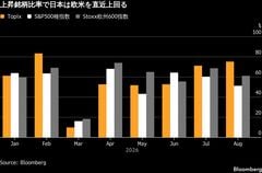 キオクシア失速で生まれた日本株の上昇余地、好業績見直し相場頑強に| TBS CROSS DIG with Bloomberg
