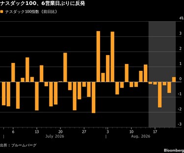 米国株は反発、債券市場の安定で買いが戻る－ドル159円ちょうど近辺