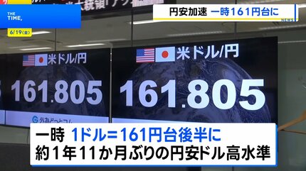円安加速】一時1ドル＝161円台後半に 約1年11か月ぶりの円安ドル高水準