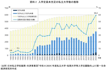 卒業を待たずに“閉鎖”も…大学淘汰の現実と求められる「学生保護