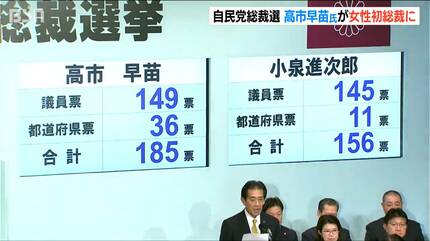 自民党新総裁に高市早苗氏 新潟県内の党員票もトップに 小泉氏に