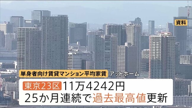 “25か月連続”東京23区の単身向け賃貸マンションの家賃、最高値更新 11万4000円超え|TBS NEWS DIG