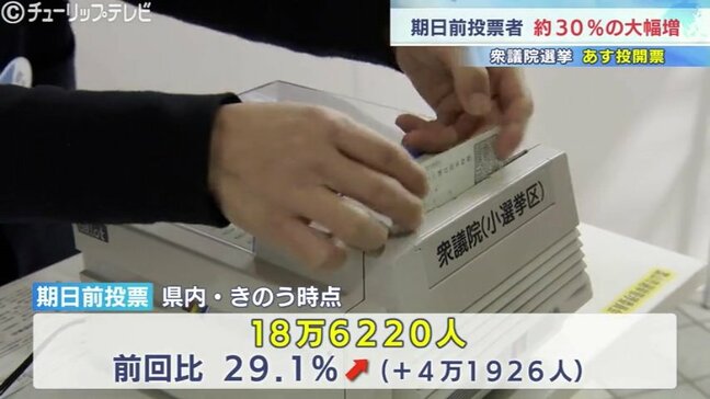 【衆議院選挙2026】富山県の期日前投票（投票日2日前）同時期では過去最多18万人超…前回（2024年）29%増【中間報告 7日午後3時】|TBS NEWS DIG