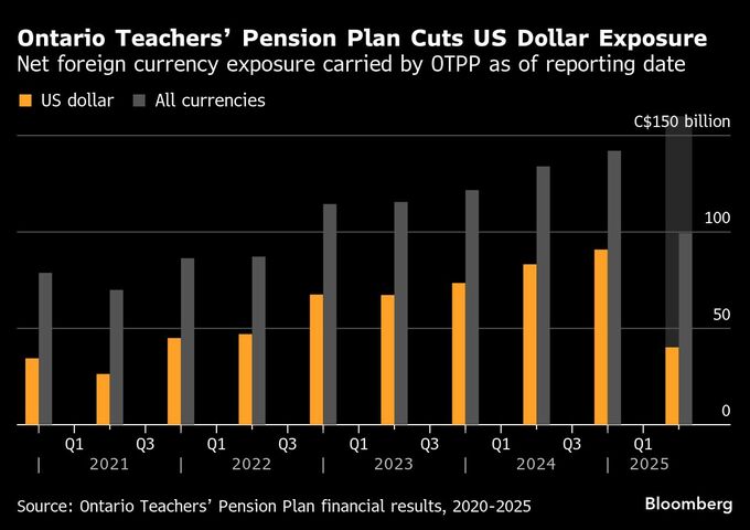 オンタリオ州教職員年金、米ドル建て資産リスク圧縮－為替ヘッジ強化