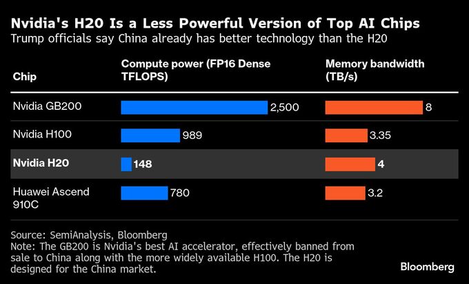 中国､エヌビディアH20製品使用控えるよう要求－企業向けに新指針