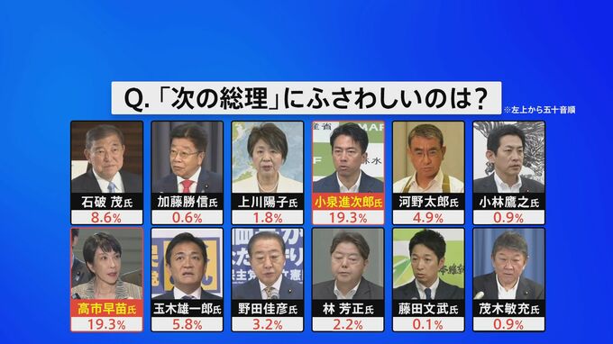 【速報】「ポスト石破」１位は同率で小泉氏と高市氏　JNN世論調査|TBS NEWS DIG