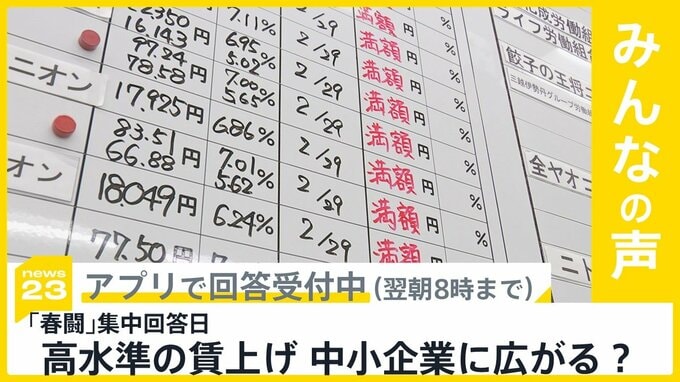 「春闘」大手企業は高水準の回答相次ぐ 中小企業に広がる？【news23】|TBS NEWS DIG