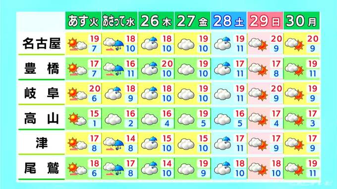 予想最高気温は名古屋･岐阜19℃ 津18℃ 日中と夜の寒暖差に注意 岐阜は夕方にかけて雨の所も 愛知･岐阜･三重の天気予報（3/23 昼）|TBS NEWS DIG