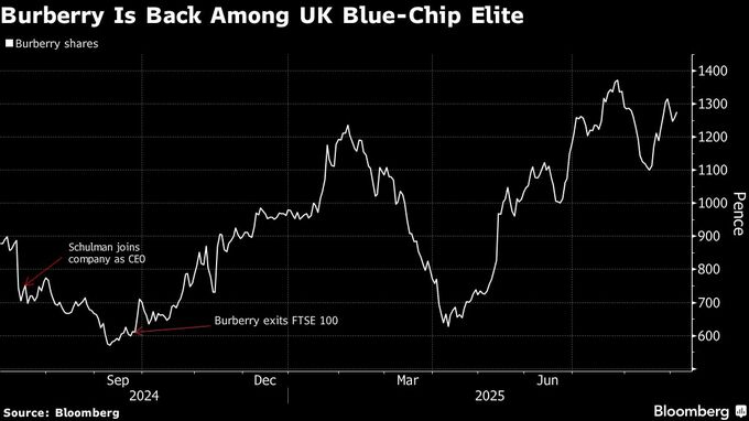 英バーバリー、ＦＴＳＥ100に再び採用－新ＣＥＯ体制下で株価70％高