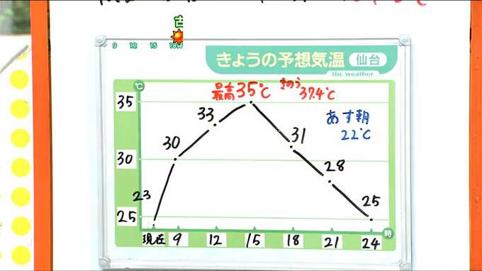 宮城県内”猛暑”続く 3日午前中から天気回復へ　tbc気象台　|　宮城のニュース│tbc NEWS│tbc東北放送
