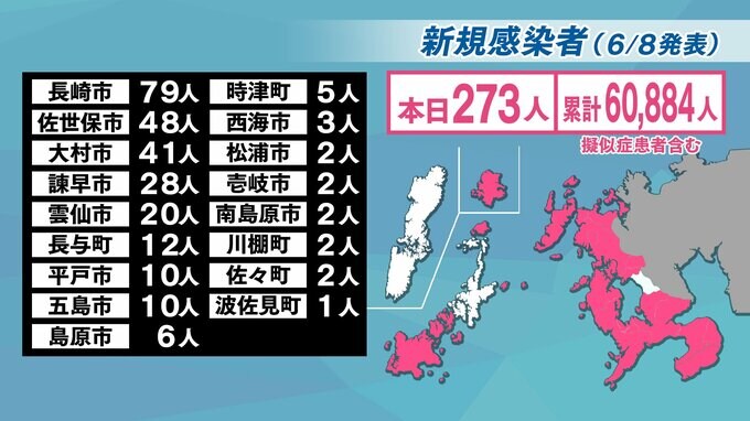 【長崎】273人が新型コロナ陽性 長崎市内の幼稚園でクラスター　|　長崎のニュース | 天気 | NBC長崎放送