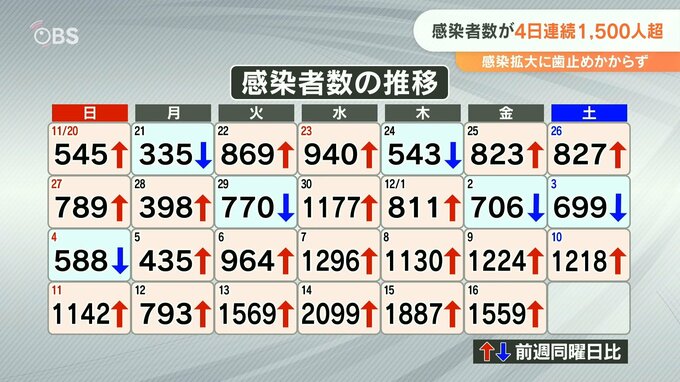 新型コロナ 大分県内1559人感染 4日連続1500人超 4人死亡|TBS NEWS DIG