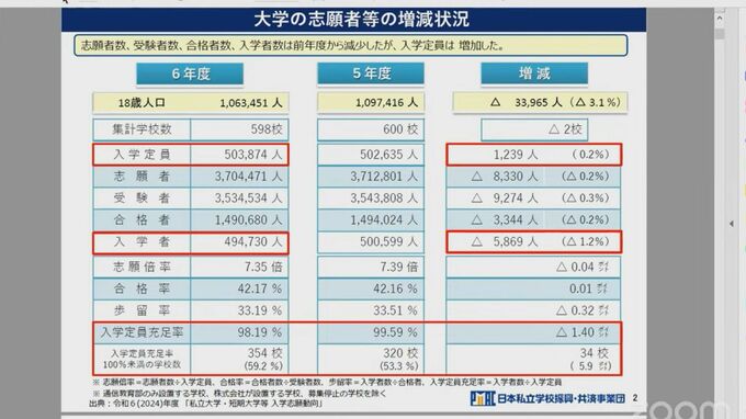 私立大学での学部の新設　文科省が審査基準を厳格化へ　安易な設置を抑制　少子化が進む中「規模の適正化」をすすめる|TBS NEWS DIG