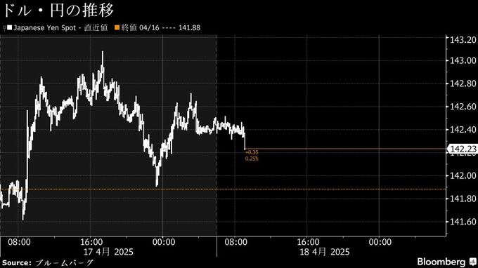 円は142円前半、トランプ氏ＦＲＢ議長批判がドル重し－ＣＰＩ反応薄