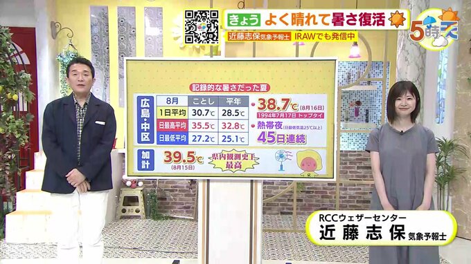 【あす9/3(火) 広島天気】雲のすき間から日差し届き暑さ続く　午後にはにわか雨も　|　RCC NEWS | 広島ニュース | RCC中国放送