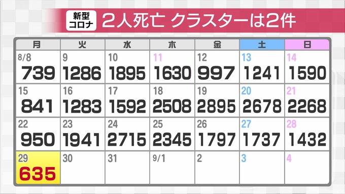 新型コロナ新規感染635人　先週月曜に比べ315人減　死亡2件 クラスター2件　富山|TBS NEWS DIG