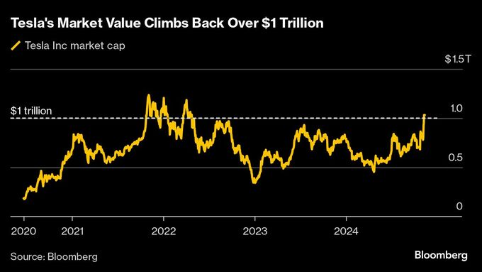 テスラが５日続伸、ウェドブッシュは目標株価をウォール街最高に