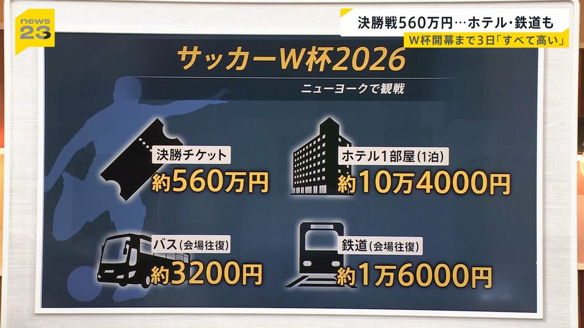 サッカーW杯開幕まで3日 決勝戦のチケット“560万円”…開催地アメリカ