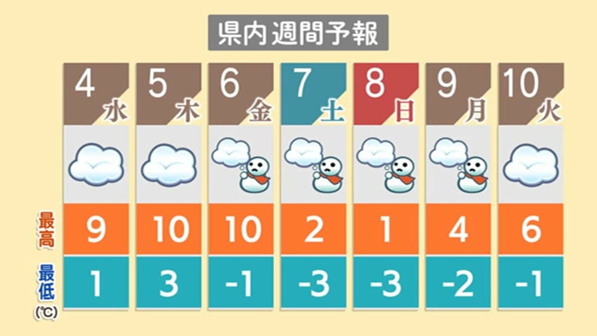 サムネイル_5日と6日は10℃予想“3月並み”の気温に雪崩の心配も　新潟県