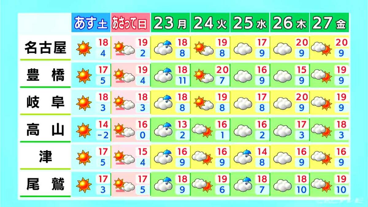 岐阜･飛騨北部では夜遅くに雪か 日中は各地でお出かけ日和 花粉は大量飛散 愛知･名古屋･岐阜･三重の天気予報（3/20 昼）