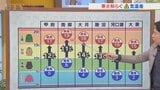 14日はカラッと秋晴れも午後からは曇りで雨がパラつくところも　米津龍一気象予報士が解説　山梨|TBS NEWS DIG