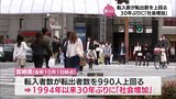 宮崎県は人口減少が進むも30年ぶりに「社会増加」に 要因は外国人の増加|TBS NEWS DIG