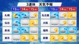 三連休、北日本は”警報級の大雨”おそれ太平洋側は晴れ→東京都心や東海は再び猛暑に|TBS NEWS DIG