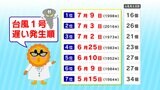 【台風まだ発生していない】台風1号の発生が遅い理由 | 鹿児島のニュース|MBC NEWS|南日本放送