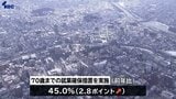 70歳まで就業確保は45％で全国3番目の高さ　県内企業の就業確保措置|TBS NEWS DIG