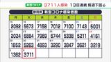 【新型コロナ】静岡県内で3711人感染　13日連続で前週下回る|TBS NEWS DIG