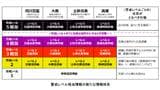 【大幅変更】「大雨警報」→「レベル3大雨警報」　レベル4は「危険警報」(新設)に　気象庁が来年5月から運用開始|TBS NEWS DIG
