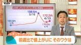 なぜ？　県内レギュラーガソリン価格が4週ぶりの値上げ　値上がりの理由と今後を取材（山形）|TBS NEWS DIG