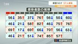 新型コロナ 大分県内の新規感染者57人 高齢者施設でクラスター | 大分のニュース|OBS NEWS|大分放送