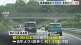 お盆の高速道路　渋滞の発生回数は去年の1.3倍　コロナ移行後初のお盆で増加か　広島|TBS NEWS DIG