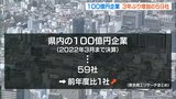 100億円企業 3年ぶり増加 59社 大分 | 大分のニュース|OBS NEWS|大分放送