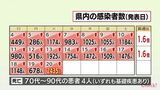 新型コロナ 20日 宮崎県内で新たに2435人感染 患者4人死亡 新規感染者2千人超は111日ぶり | MRTニュース | MRT宮崎放送