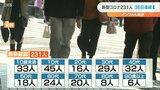 新型コロナ 大分県内で新規感染者231人 36日連続減少 インフルも前週比 減 | 大分のニュース|OBS NEWS|大分放送